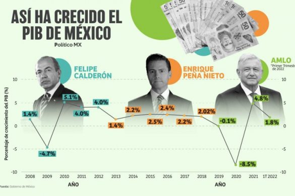 As Ha Crecido El Pib De M Xico Rebeli N