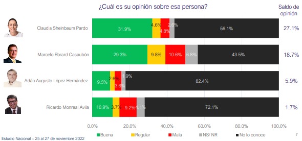 confianza en candidatos presidenciales según encuestas