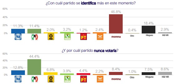 Confianza en partidos políticos según encuestas