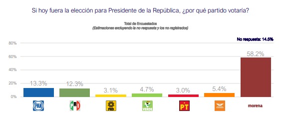 Morena aventaja en encuestas frente a 2024