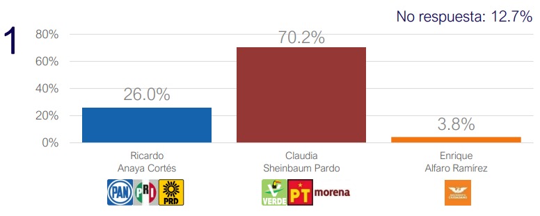 Sheinbaum contra Anaya en encuestas