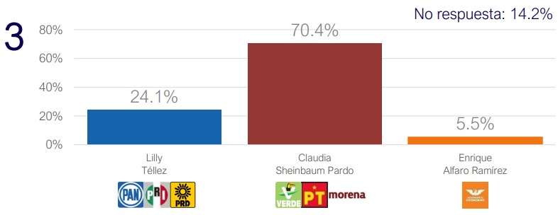 Sheinbaum contra Lily Téllez en encuestas