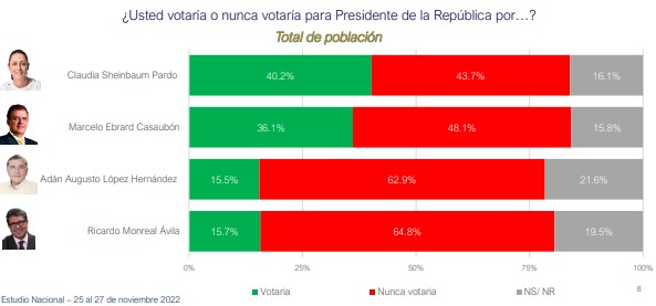 Sheinbaum tiene los mejores resultados en encuestas entre candidatos de Morena