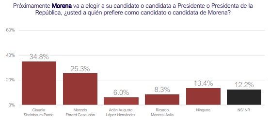 Sheinbaum posible candidata de Morena según encuestas