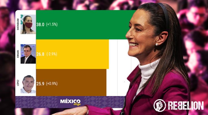 sheinbaum-arrasa-preferencias-electorales-2024-mexico-elig